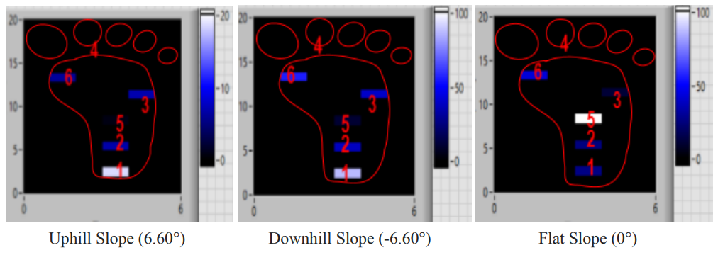 Uphill, downhill, and flat foot pressure heat maps