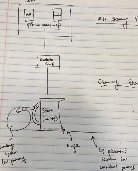 Milk team system plan