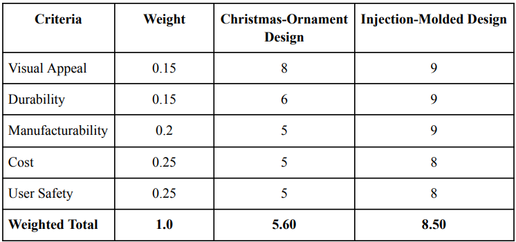 Weighted decision matrix comparing the two prototypes