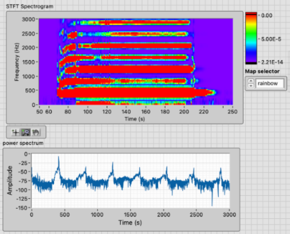 Bell STFT and power spectrum